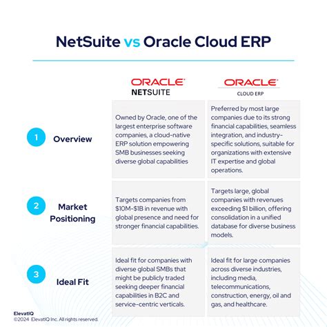 ERP Cloud vs NetSuite OpenAir .